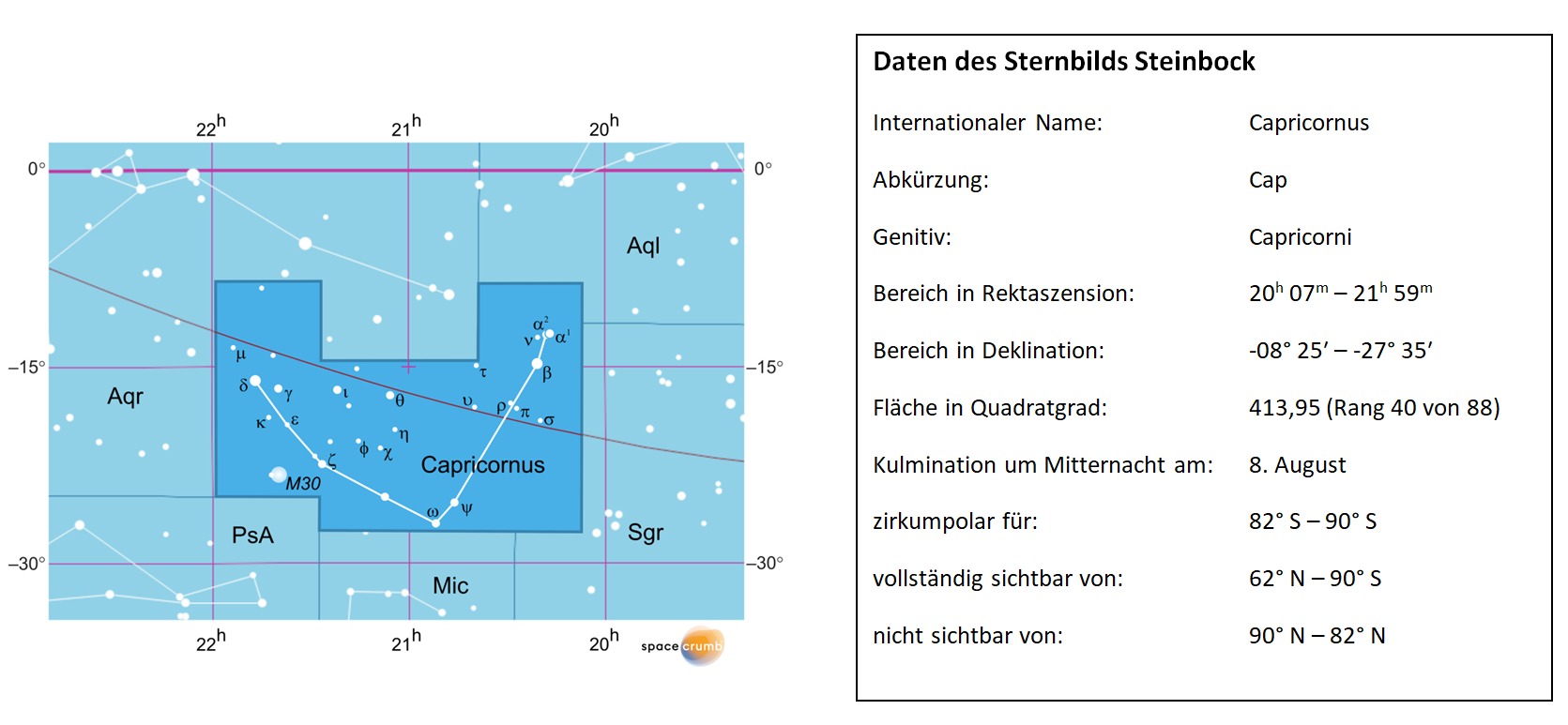 Daten des Sternbilds Steinbock