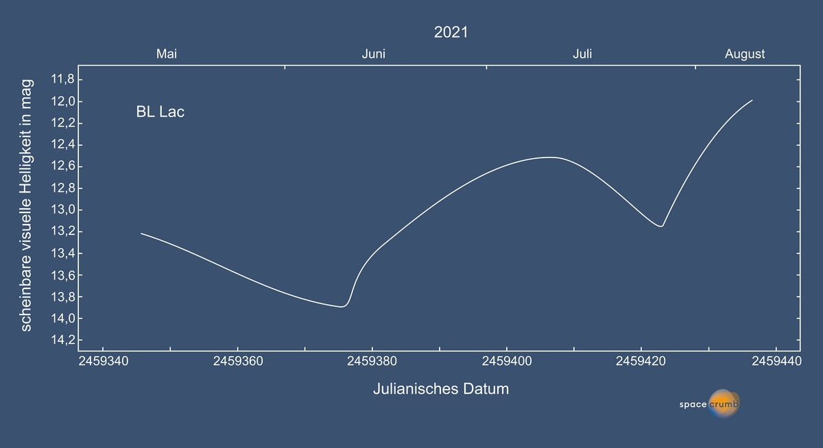 Lichtkurve BL Lac 2021