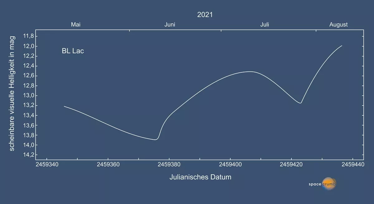 Lichtkurve BL Lac 2021