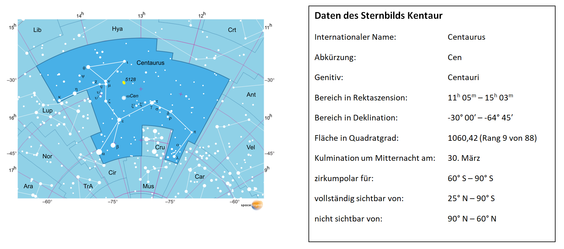 daten des sternbilds kentaur centaurus