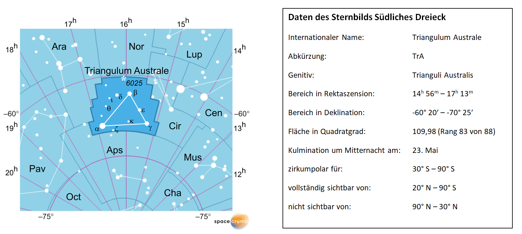 daten des sternbilds suedliches dreieck