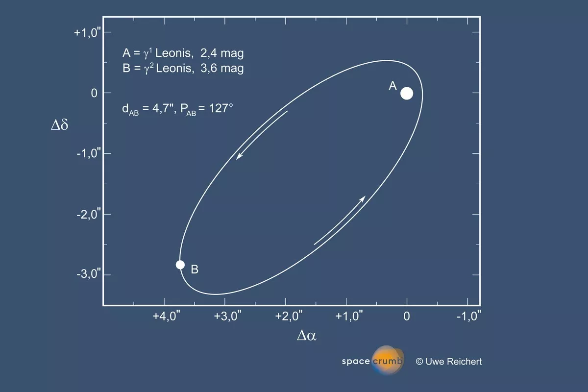 orbit gamma leonis 1