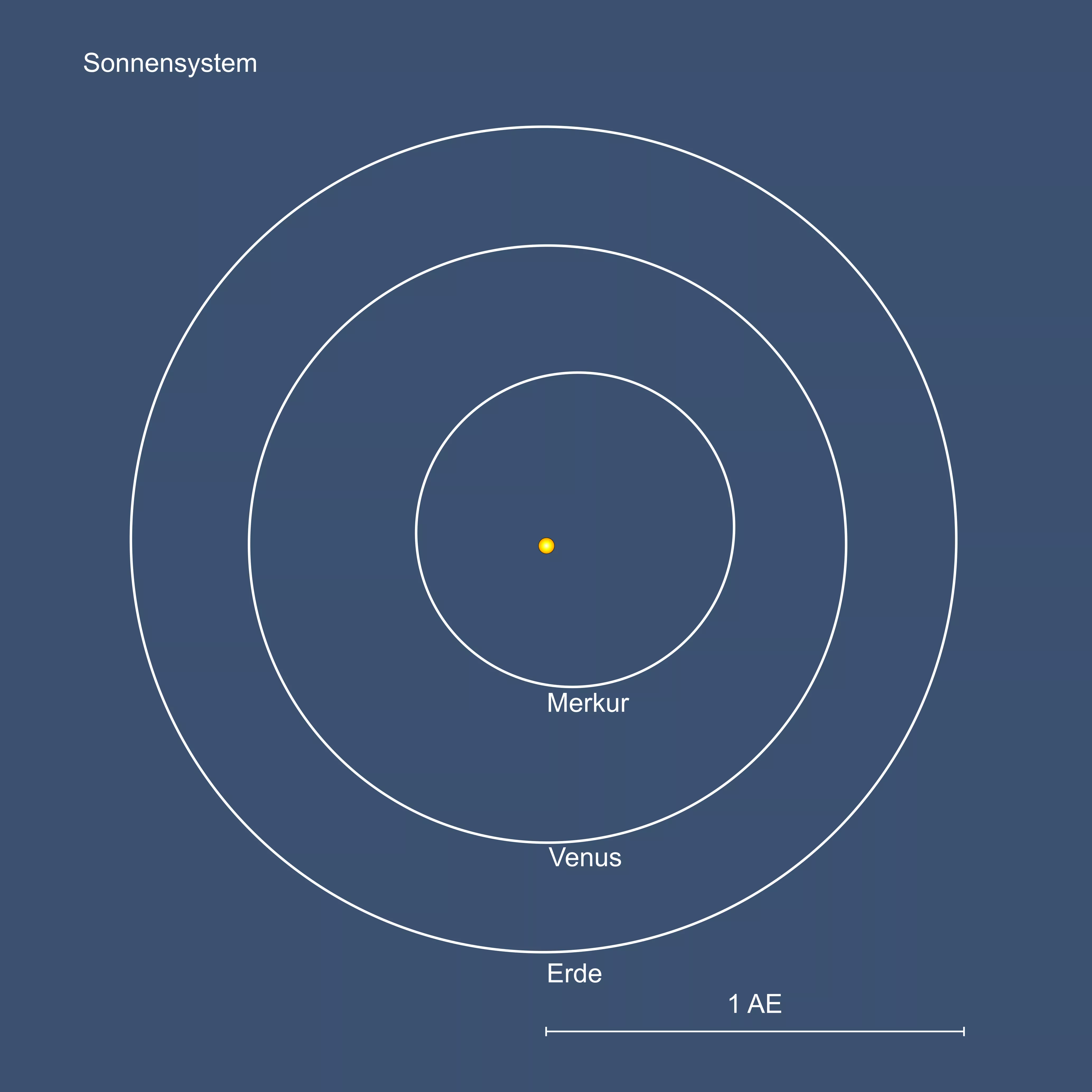 orbits sonnensystem